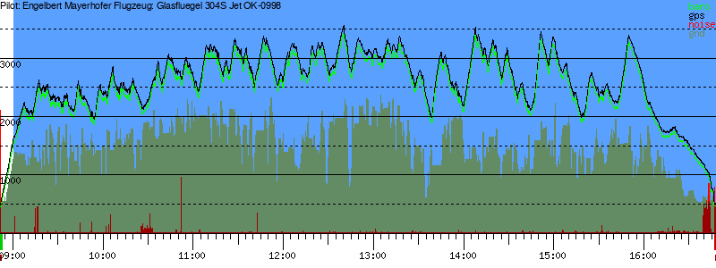 Barometer